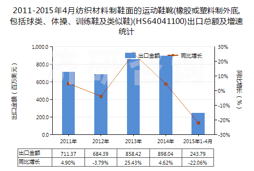 2011-2015年4月紡織材料制鞋面的運(yùn)動鞋靴(橡膠或塑料制外底,包括球類、體操、訓(xùn)練鞋及類似鞋)(HS64041100)出口總額及增速統(tǒng)計(jì)